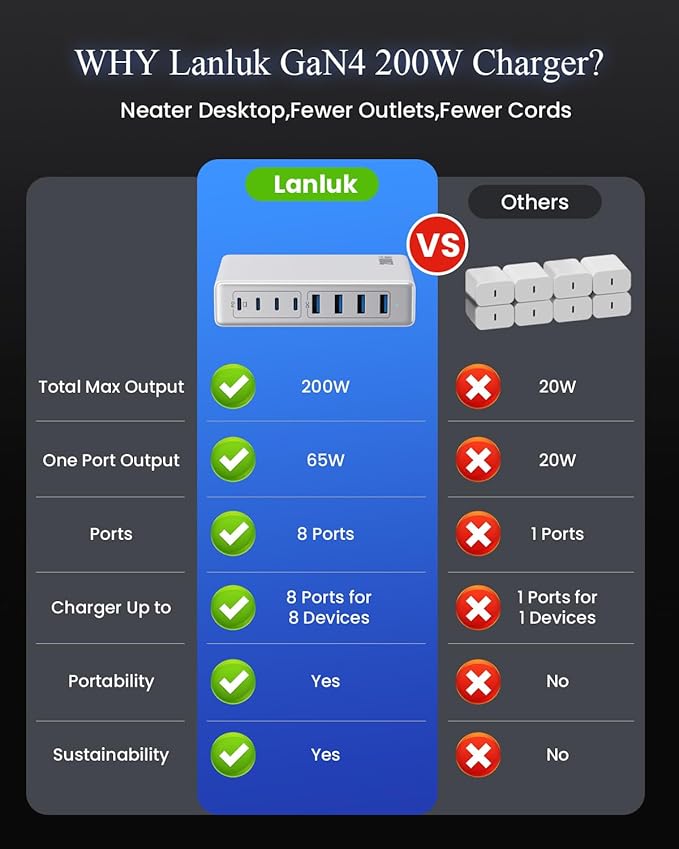 200W USB C Charger Block,GaN IV Charging Station 8 Ports,QC4.0 Fast Charging Station Hub+PD 65W USB C Laptop Charger Adapter Compatible with MacBook Air/Pro,DELL,iPhone 17/16/15,iPad,Steam Deck-White