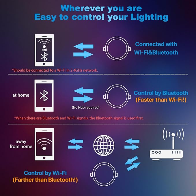 ORALUCE Smart Recessed Lighting 6 Inch, WiFi＆Bluetooth Color Changing Retrofit LED Can Lights, 13W 1050LM RGBCW 2700-6500K Ultra-Thin Wafer Lights Compatible with Alexa/Google Assistant, 1Pack